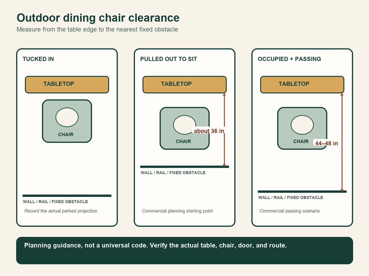 Three top-down diagrams compare a chair tucked under an outdoor table, pulled out for sitting with about 36 inches from table edge to obstacle, and occupied with a 44-to-48-inch passing scenario.